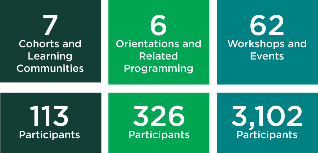 AAN 2017-18 graph showing numbers of programs and participation